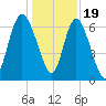 Frederica River tide chart for Monday, December 19, 2022