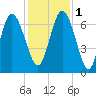 Frederica River tide chart for Thursday, December 1, 2022