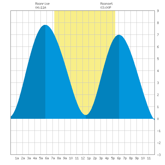 Frederica River tide chart for Tuesday, December 20, 2022