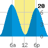 Frederica River tide chart for Tuesday, December 20, 2022