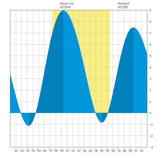 Frederica River tide chart for Saturday, December 24, 2022