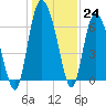 Frederica River tide chart for Saturday, December 24, 2022