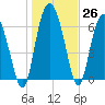 Frederica River tide chart for Monday, December 26, 2022