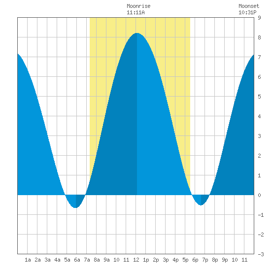 Frederica River tide chart for Tuesday, December 27, 2022
