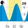 Frederica River tide chart for Thursday, December 29, 2022