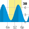 Frederica River tide chart for Friday, December 30, 2022