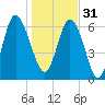 Frederica River tide chart for Saturday, December 31, 2022