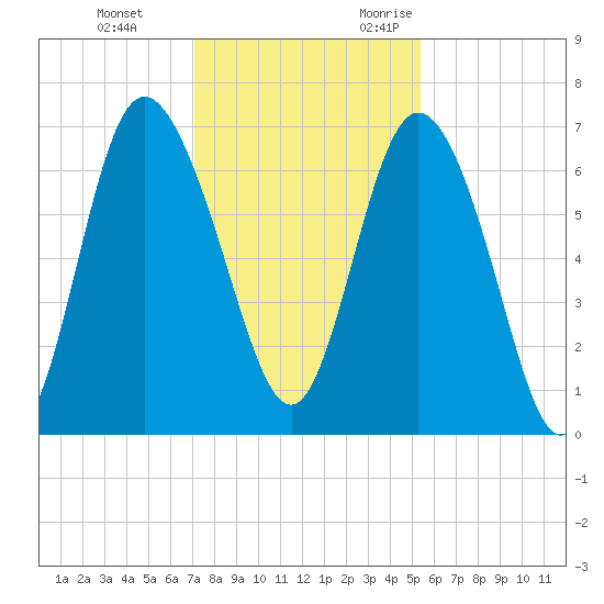 Frederica River tide chart for Saturday, December 3, 2022