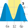 Frederica River tide chart for Saturday, December 3, 2022
