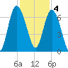 Frederica River tide chart for Sunday, December 4, 2022