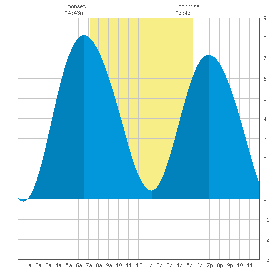 Frederica River tide chart for Monday, December 5, 2022
