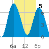 Frederica River tide chart for Monday, December 5, 2022