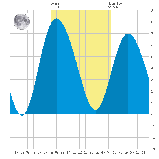 Frederica River tide chart for Wednesday, December 7, 2022