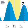 Frederica River tide chart for Wednesday, December 7, 2022