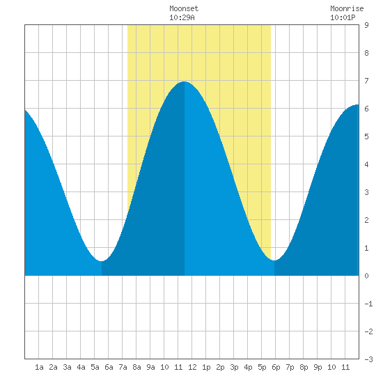 Frederica River tide chart for Wednesday, January 11, 2023