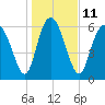 Frederica River tide chart for Wednesday, January 11, 2023