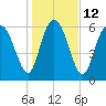 Frederica River tide chart for Thursday, January 12, 2023