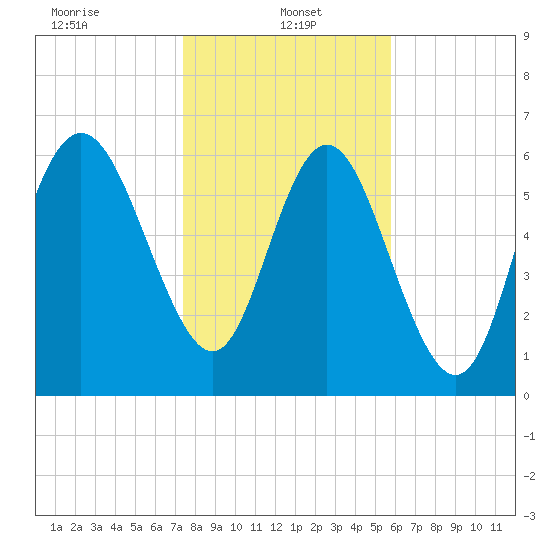 Frederica River tide chart for Sunday, January 15, 2023