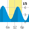 Frederica River tide chart for Sunday, January 15, 2023
