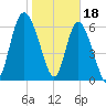 Frederica River tide chart for Wednesday, January 18, 2023