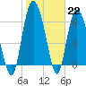 Frederica River tide chart for Sunday, January 22, 2023