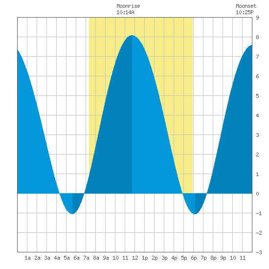 Frederica River tide chart for Wednesday, January 25, 2023