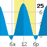 Frederica River tide chart for Wednesday, January 25, 2023