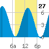 Frederica River tide chart for Friday, January 27, 2023