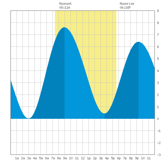 Frederica River tide chart for Saturday, January 7, 2023