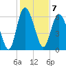 Frederica River tide chart for Saturday, January 7, 2023