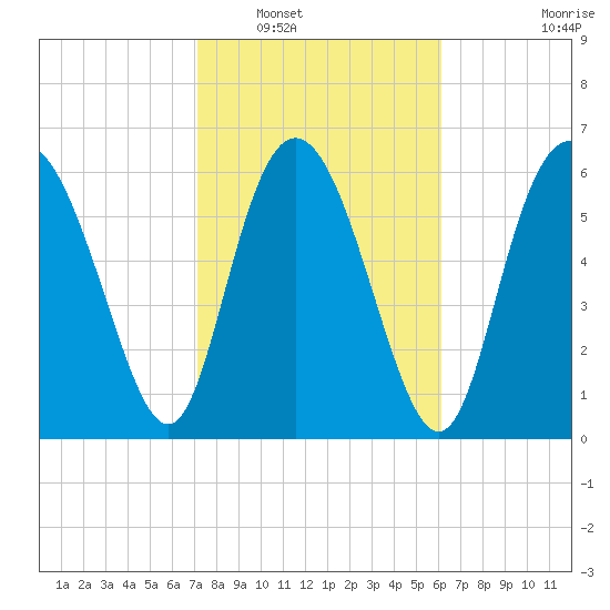 Frederica River tide chart for Friday, February 10, 2023