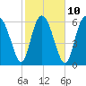 Frederica River tide chart for Friday, February 10, 2023