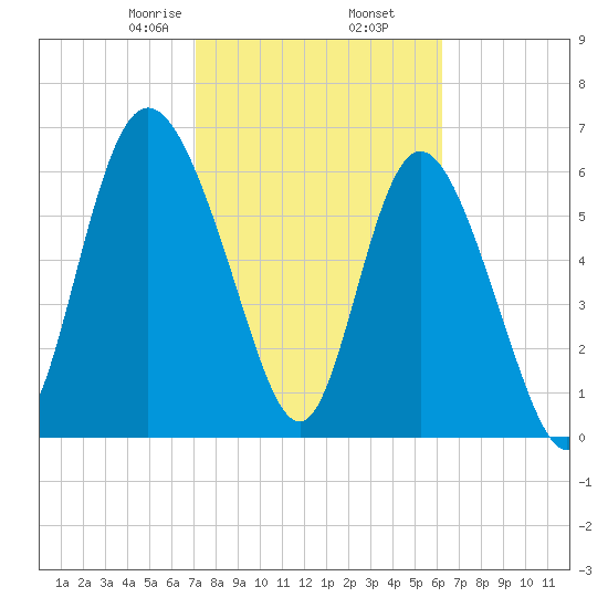 Frederica River tide chart for Thursday, February 16, 2023