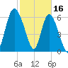 Frederica River tide chart for Thursday, February 16, 2023