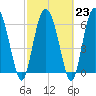 Frederica River tide chart for Thursday, February 23, 2023