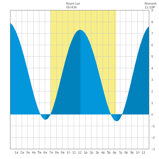 Frederica River tide chart for Friday, February 24, 2023