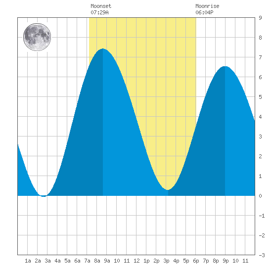 Frederica River tide chart for Sunday, February 5, 2023