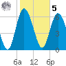Frederica River tide chart for Sunday, February 5, 2023