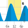 Frederica River tide chart for Monday, February 6, 2023