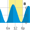 Frederica River tide chart for Wednesday, February 8, 2023