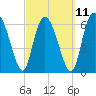 Frederica River tide chart for Saturday, March 11, 2023