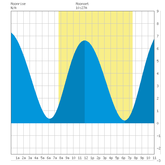 Frederica River tide chart for Sunday, March 12, 2023