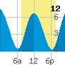 Frederica River tide chart for Sunday, March 12, 2023