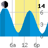 Frederica River tide chart for Tuesday, March 14, 2023
