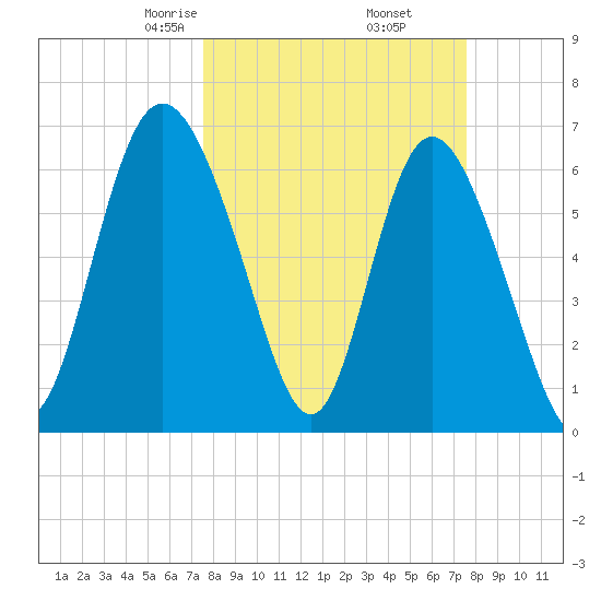Frederica River tide chart for Friday, March 17, 2023