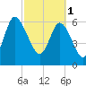 Frederica River tide chart for Wednesday, March 1, 2023