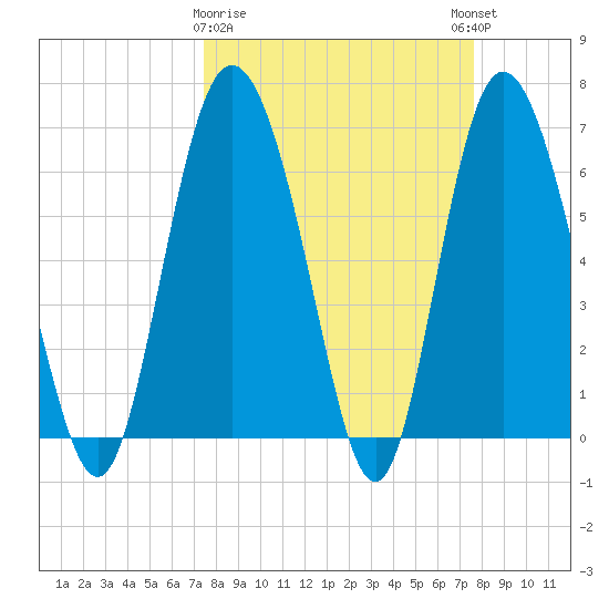 Frederica River tide chart for Monday, March 20, 2023