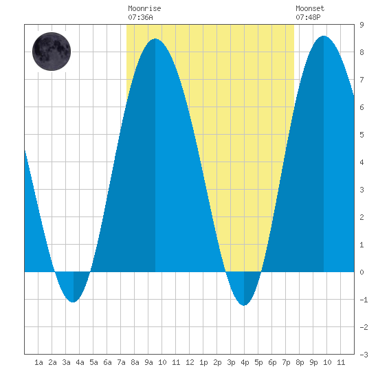 Frederica River tide chart for Tuesday, March 21, 2023