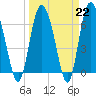 Frederica River tide chart for Wednesday, March 22, 2023