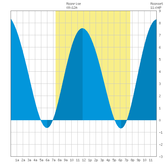 Frederica River tide chart for Friday, March 24, 2023